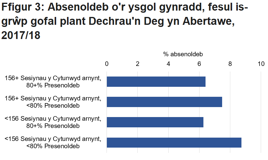 Roedd plant â phresenoldeb is mewn sesiynau gofal plant yn dueddol o fod â lefelau uwch o absenoldeb cyffredinol o'r ysgol gynradd na'r rhai hynny â phresenoldeb uwch mewn sesiynau gofal plant. 