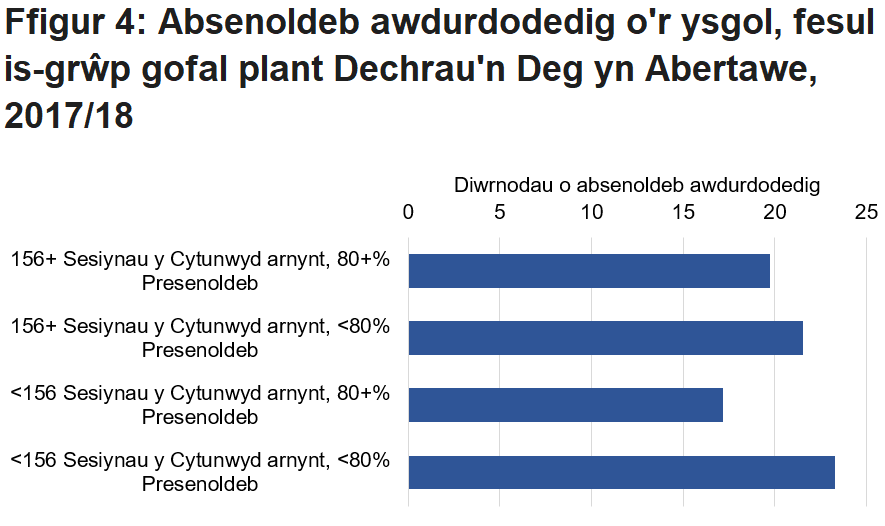 Roedd gan y rhai hynny â phresenoldeb is mewn sesiynau gofal plant lefelau uwch o absenoldeb awdurdodedig o'r ysgol gynradd.