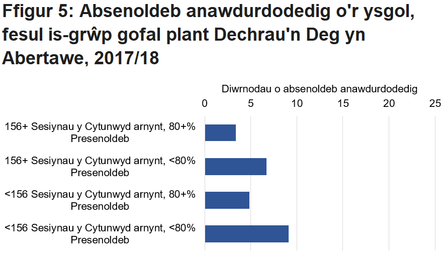 Roedd gan y rhai hynny â phresenoldeb is mewn sesiynau gofal plant lefelau uwch o absenoldeb anawdurdodedig o'r ysgol gynradd 