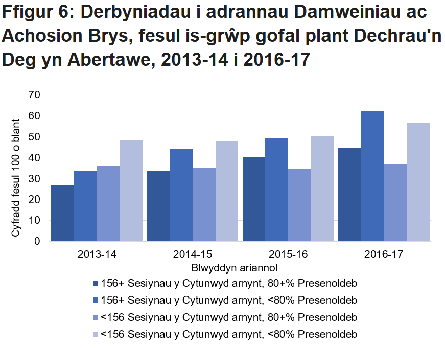 Mae'n amlwg, er bod cyfraddau derbyniadau i Adrannau Damweiniau ac Achosion Brys wedi cynyddu ers 2013-14 maent yn dueddol o fod yn uwch i'r rhai hynny sydd â phresenoldeb gofal plant is.