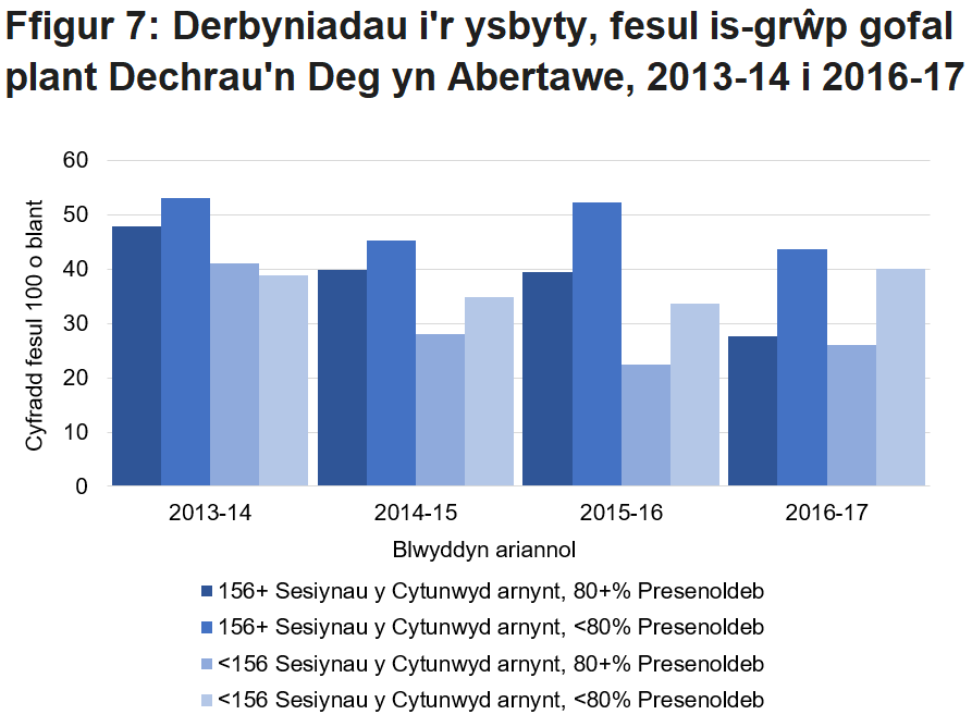 Dangosodd pob is-grŵp gyfradd derbyniadau i'r ysbyty lai erbyn 2015-16. Yna bu cynnydd bach erbyn 2016-17 yn berthynol i 2013-14 ar gyfer y rhai hynny â lefel is o ofal plant a phresenoldeb is mewn sesiynau gofal plant.
