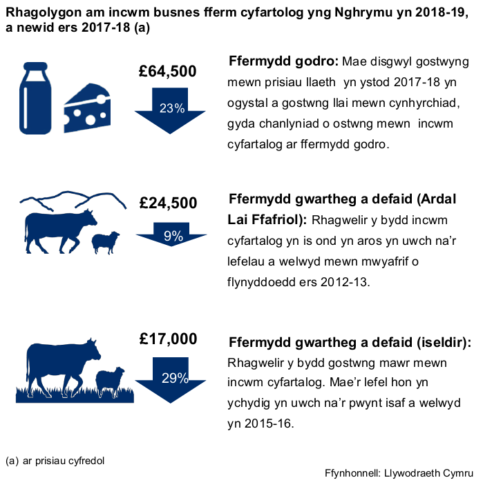 Rhagolygon am incwm busnes fferm cyfartolog yng Nghrymu yn 2018-19, a newid ers 2017-18 (a) Ffermydd godro (£64,500, gostwng o 25%): Mae disgwyl gostwyng mewn prisiau llaeth  yn ystod 2017-18 yn ogystal a gostwng llai mewn cynhyrchiad, gyda chanlyniad o ostwng mewn  incwm cyfartalog ar ffermydd godro. Ffermydd gwartheg a defaid (Ardal Lai Ffafriol) (£24,500, gostwng o 9%): Rhagwelir y bydd incwm cyfartalog yn is ond yn aros yn uwch na’r lefelau a welwyd mewn mwyafrif o flynyddoedd ers 2012-13. Ffermydd gwartheg a defaid (iseldir) (£17,000, gostwng o 29%): Rhagwelir y bydd gostwng mawr mewn incwm cyfartalog. Mae’r lefel hon yn ychydig yn uwch na’r pwynt isaf a welwyd yn 2015-16. (a) ar prisiau cyfredol Ffynhonnell: Llywodraeth Cymru