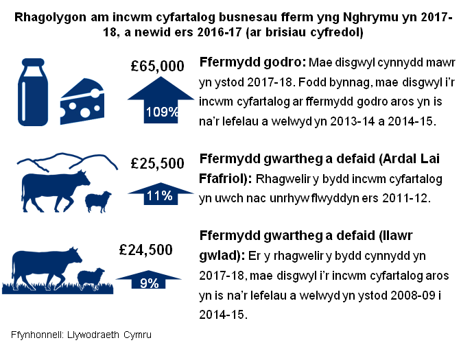 Rhagolygon am incwm cyfartolog busnesau fferm yng Nghrymu yn 2017-18, a newid ers 2016-17 (ar brisiau cyfredol)" alt="Ffermydd godro: Mae disgwyl cynnydd mawr yn ystod 2017-18. Fodd bynnag, mae disgwyl i’r incwm cyfartalog ar ffermydd godro aros yn is na’r lefelau a welwyd yn 2013-14 a 2014-15. Ffermydd godro: Mae disgwyl cynnydd mawr yn ystod 2017-18. Fodd bynnag, mae disgwyl i’r incwm cyfartalog ar ffermydd godro aros yn is na’r lefelau a welwyd yn 2013-14 a 2014-15. Ffermydd gwartheg a defaid (llawr gwlad): Er y rhagwelir y bydd cynnydd yn 2017-18, mae disgwyl i’r incwm cyfartalog aros yn is na’r lefelau a welwyd yn ystod 2008-09 i 2014-15. Yn dilyn dwy flynedd pan oedd y Cyfanswm Incwm o Ffermio yn arbennig o isel, mae rhagolygon 2017 yn debycach i’r ffigur a welwyd yn 2014. Ffynhonnel: Llywodraeth Cymru