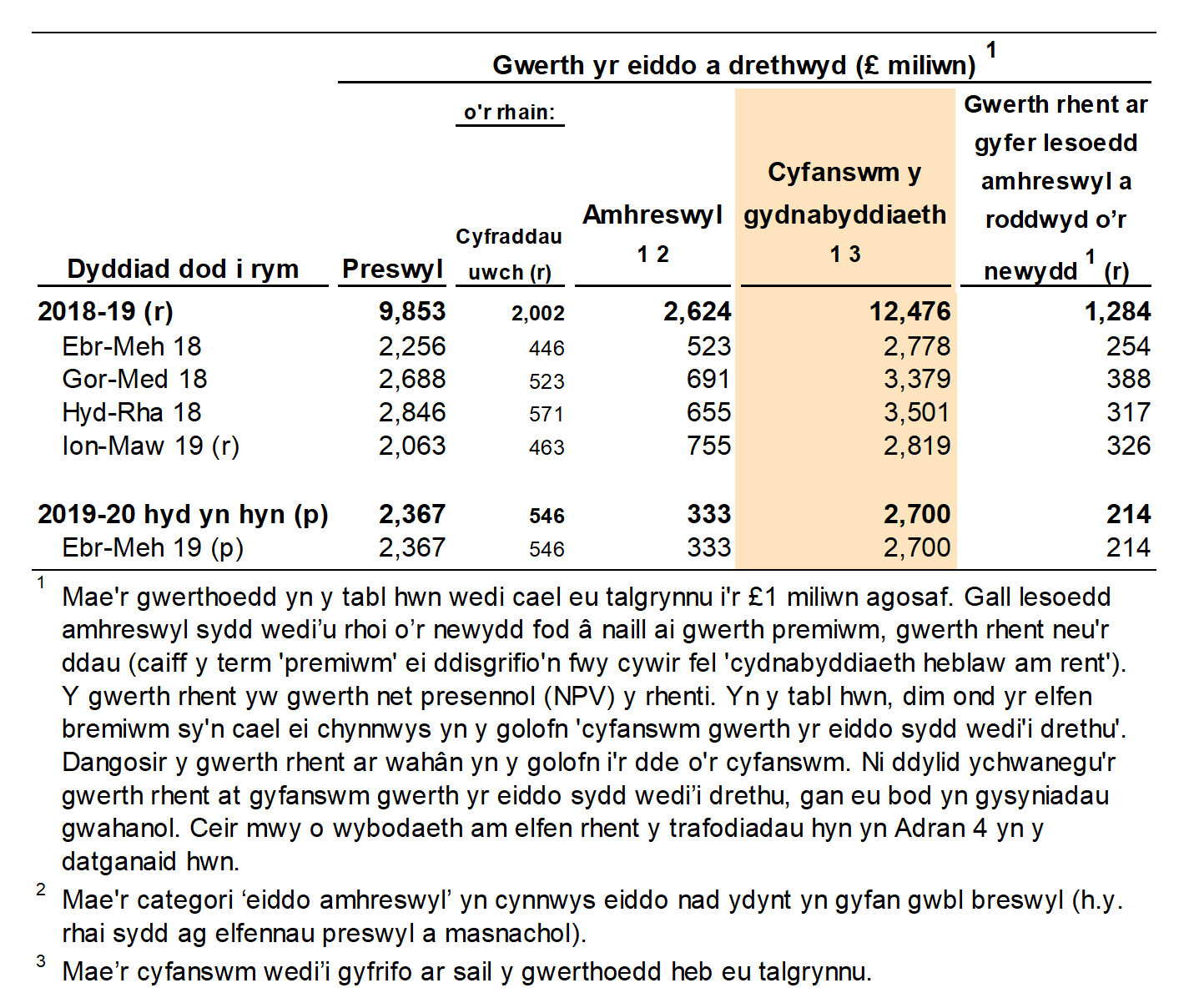 Mae Ffigur 2.3 yn dangos gwerth yr eiddo oedd yn agored i’r Dreth Trafodiadau Tir, yn ôl y chwarter a’r flwyddyn yr oedd y trafodiadau mewn grym.