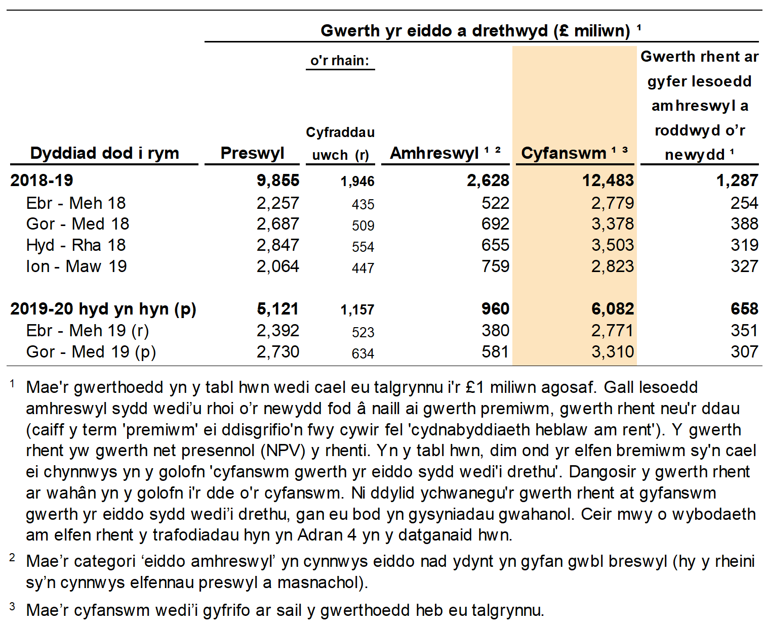 Mae Ffigur 2.3 yn dangos gwerth yr eiddo oedd yn agored i’r Dreth Trafodiadau Tir, yn ôl y chwarter a’r flwyddyn yr oedd y trafodiadau mewn grym. Mae Ffigur 2.3 hefyd yn dangos dadansoddiad ar gyfer trafodiadau preswyl ac amhreswyl, a ffigurau ar wahân ar gyfer gwerth rhentu ar gyfer lesoedd amhreswyl a roddwyd o’r newydd.