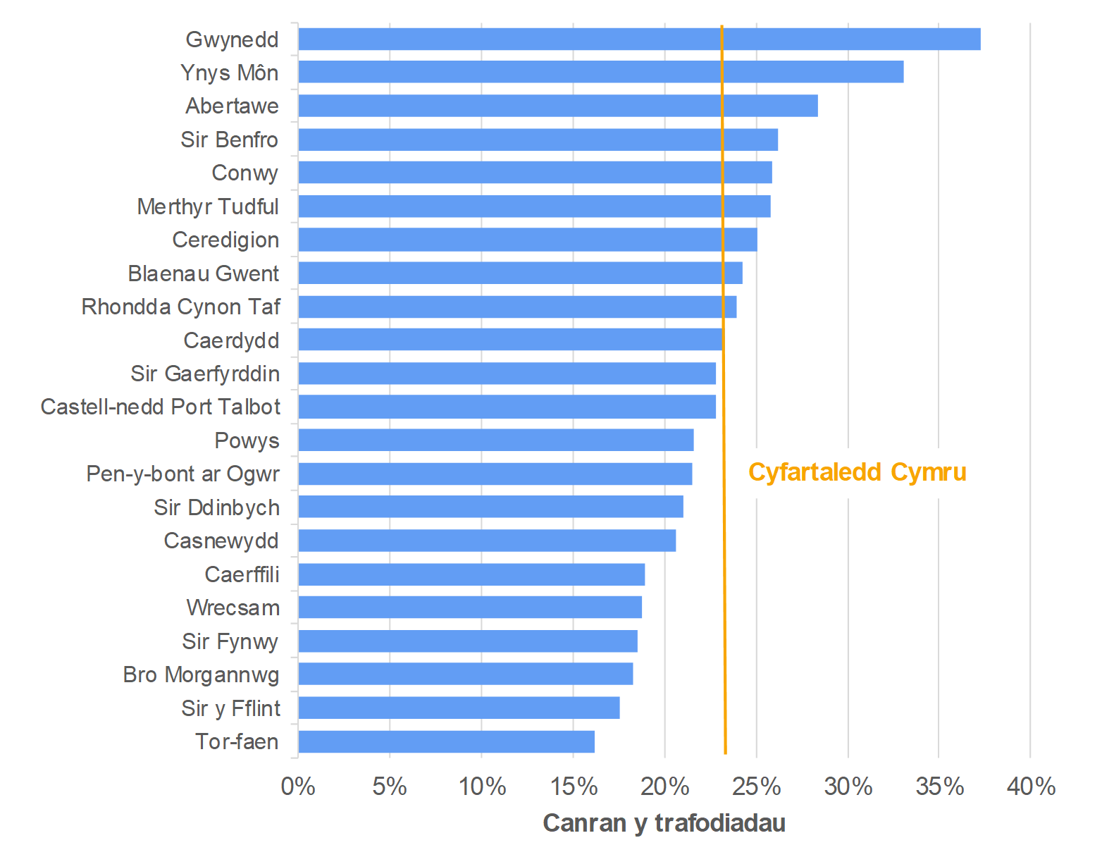 Mae Ffigur 8.3 yn dangos trafodiadau cyfradd uwch fel canran o'r holl drafodiadau preswyl, ar gyfer pob awdurdod lleol a chyfartaledd ar gyfer Cymru.