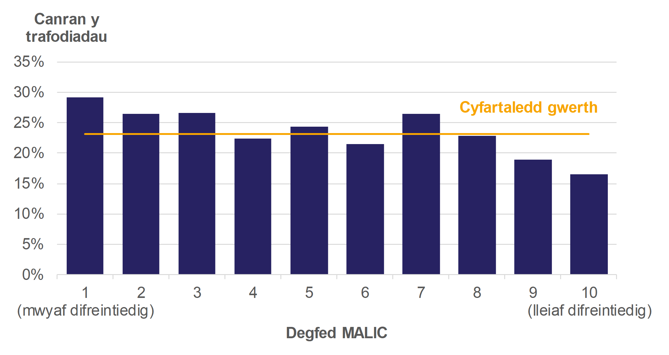 Mae Ffigur 9.3 yn dangos trafodiadau cyfradd uwch fel canran o'r holl drafodiadau preswyl, yn ôl degfedau MALlC, ar gyfer Ebrill 2018 i Fawrth 2019. Cyflwynir gwerthoedd cyfartalog dros holl ddegfedau MALlC hefyd.