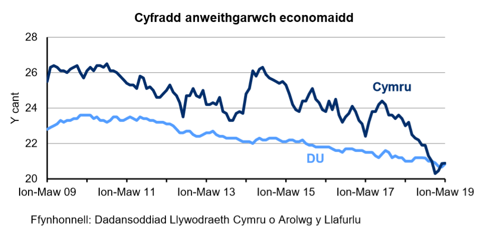 Siart sy’n dangos y ganran o'r boblogaeth 16-64 oed sy'n economaidd anweithgar yng Nghymru a'r DU. Mae’r gyfradd anweithgarwch economaidd yng Nghymru yn uwch nac yn y DU dros y 10 mlynedd diwethaf. Mae’r gyfradd wedi gostwng yn gyson yn y DU dros y 4 blynedd diwethaf ond mae wedi amrywio yng Nghymru.