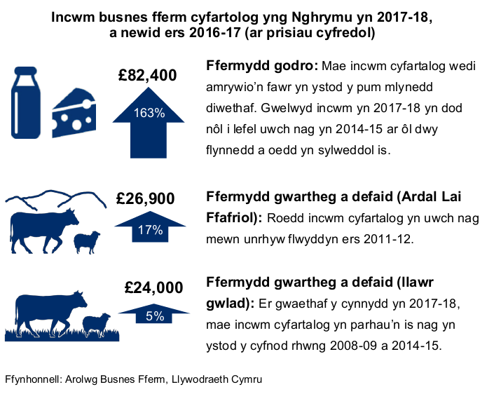 Incwm busnes fferm cyfartolog yng Nghrymu yn 2017-18, a newid ers 2016-17 (ar prisiau cyfredol) Ffermydd godro (£82,400, i fyny 163%): Mae incwm cyfartalog wedi amrywio’n fawr yn ystod y pum mlynedd diwethaf. Gwelwyd incwm yn 2017-18 yn dod nôl i lefel uwch nag yn 2014-15 ar ôl dwy flynnedd a oedd yn sylweddol is. Ffermydd gwartheg a defaid (Ardal Lai Ffafriol) (£26,900 i fyny 17%): Roedd incwm cyfartalog yn uwch nag mewn unrhyw flwyddyn ers 2011-12. Ffermydd gwartheg a defaid (llawr gwlad) (£24,000 i fyny 5%): Er gwaethaf y cynnydd yn 2017-18, mae incwm cyfartalog yn parhau’n is nag yn ystod y cyfnod rhwng 2008-09 a 2014-15. Ffynhonnel: Arolwg Busnes Fferm, Llywodraeth Cymru
