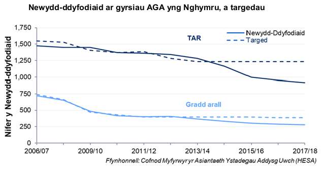 Siart yn dangos bod nifer y myfyrwyr blwyddyn gyntaf ar gyrsiau Addysg Gychwynnol i Athrawon (AGA) yng Nghymru yn lleihau. O 2009/10, mae'r nifer ar gyfer athrawon cynradd ac uwchradd yn agos i'w targedau, ond yn 2014/15 mae nifer yr athrawon uwchradd yn cwympo'n ddramatig is na'r targed ac, yn 2015/16, mae nifer yr athrawon cynradd yn dechrau cwympo'n is na'r targed.
