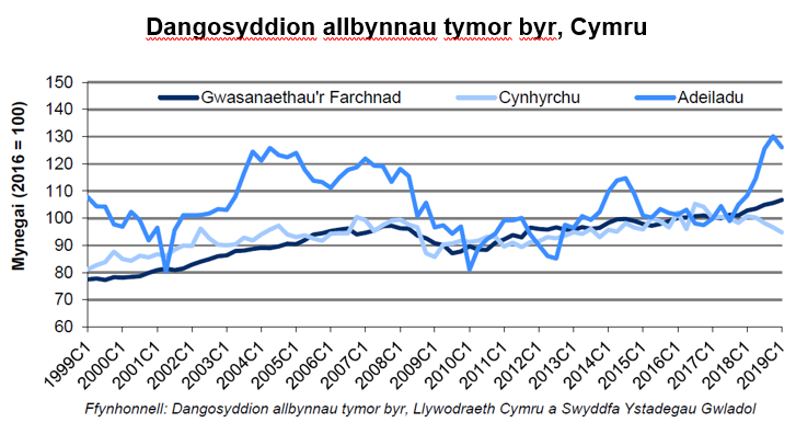 Dengys y siart y gyfres amser ar gyfer mynegai cynhyrchu, adeiladu a gwasanaethau’r farchnad ers 1999. Y tueddiad ar y cyfan yw bod y mynegai gwasanaethau’r farchnad a chynhyrchu wedi cynyddu ers 1999, tra bo’r mynegai adeiladu wedi amrywio dros yr un cyfnod amser.