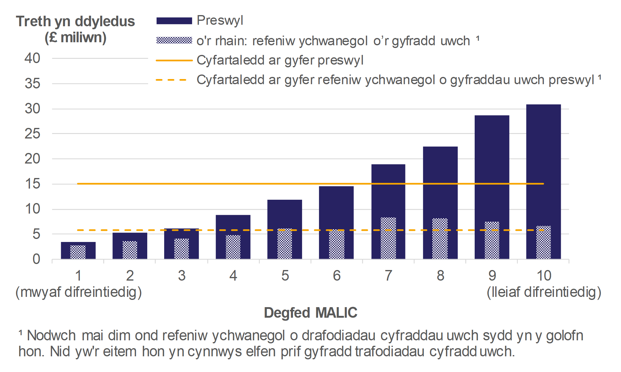 Mae Ffigur 9.2 yn dangos swm y dreth oedd yn ddyledus ar drafodiadau preswyl a’r refeniw ychwanegol o'r cyfraddau uwch, yn ôl degfedau MALlC, ar gyfer Ebrill 2018 i Fawrth 2019. Cyflwynir gwerthoedd cyfartalog dros holl ddegfedau MALlC hefyd.