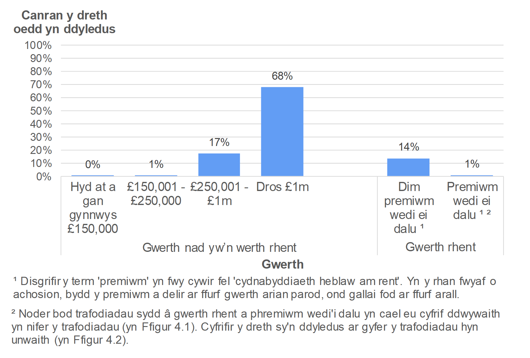 Mae Ffigur 4.2 yn dangos swm y dreth oedd yn ddyledus ar drafodiadau amhreswyl, yn ôl gwerth yr eiddo. Cyflwynir y data fel canran y trafodiadau ac mae'n ymwneud â thrafodiadau oedd mewn grym ym mis Ebrill 2018 i Fawrth 2019.