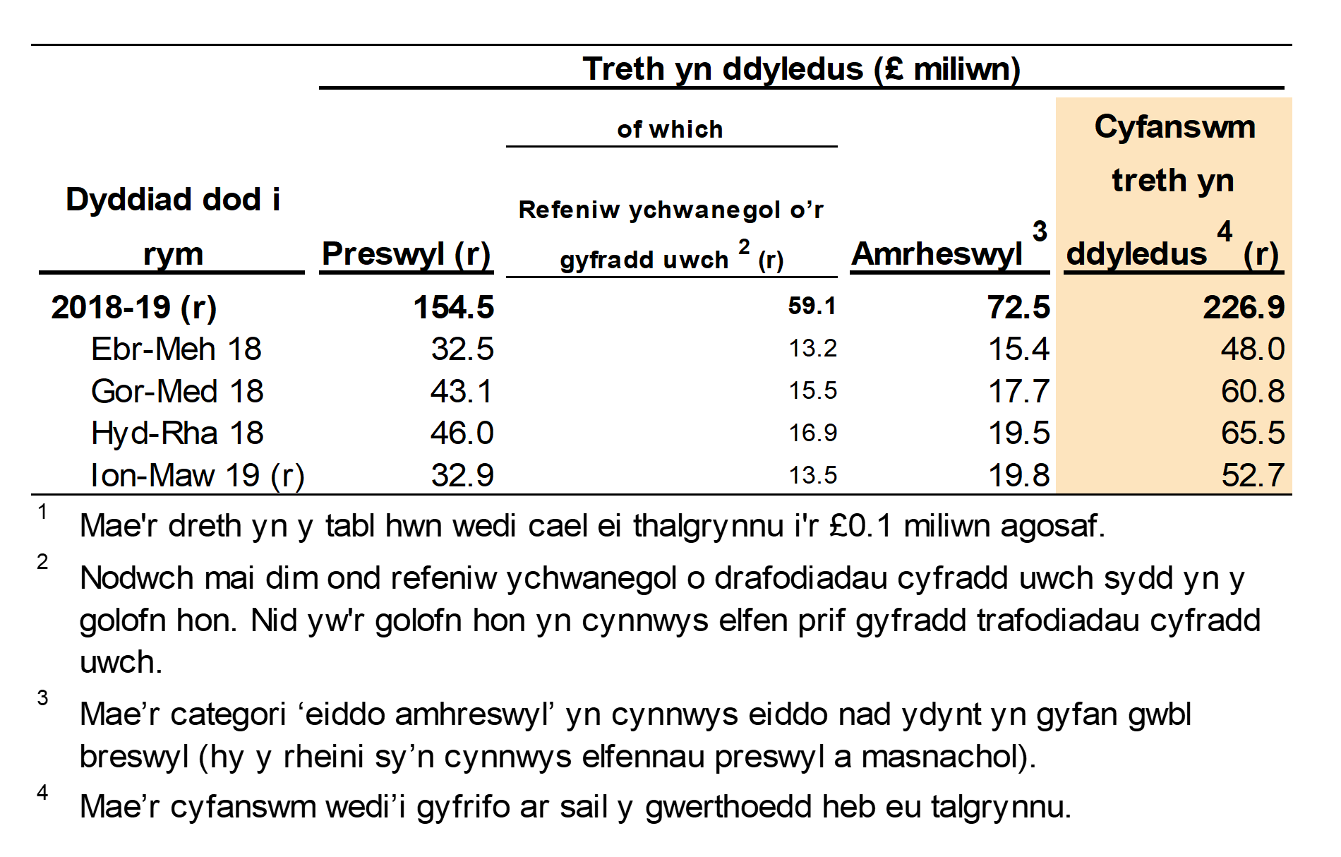 Mae Ffigur 2.2 yn dangos y dreth a oedd yn ddyledus ar drafodiadau hysbysadwy a gofnodwyd, yn ôl chwarter a blwyddyn y daeth y trafodiadau i rym. Mae Ffigur 2.2 hefyd yn dangos dadansoddiad ar gyfer trafodiadau preswyl ac amhreswyl.
