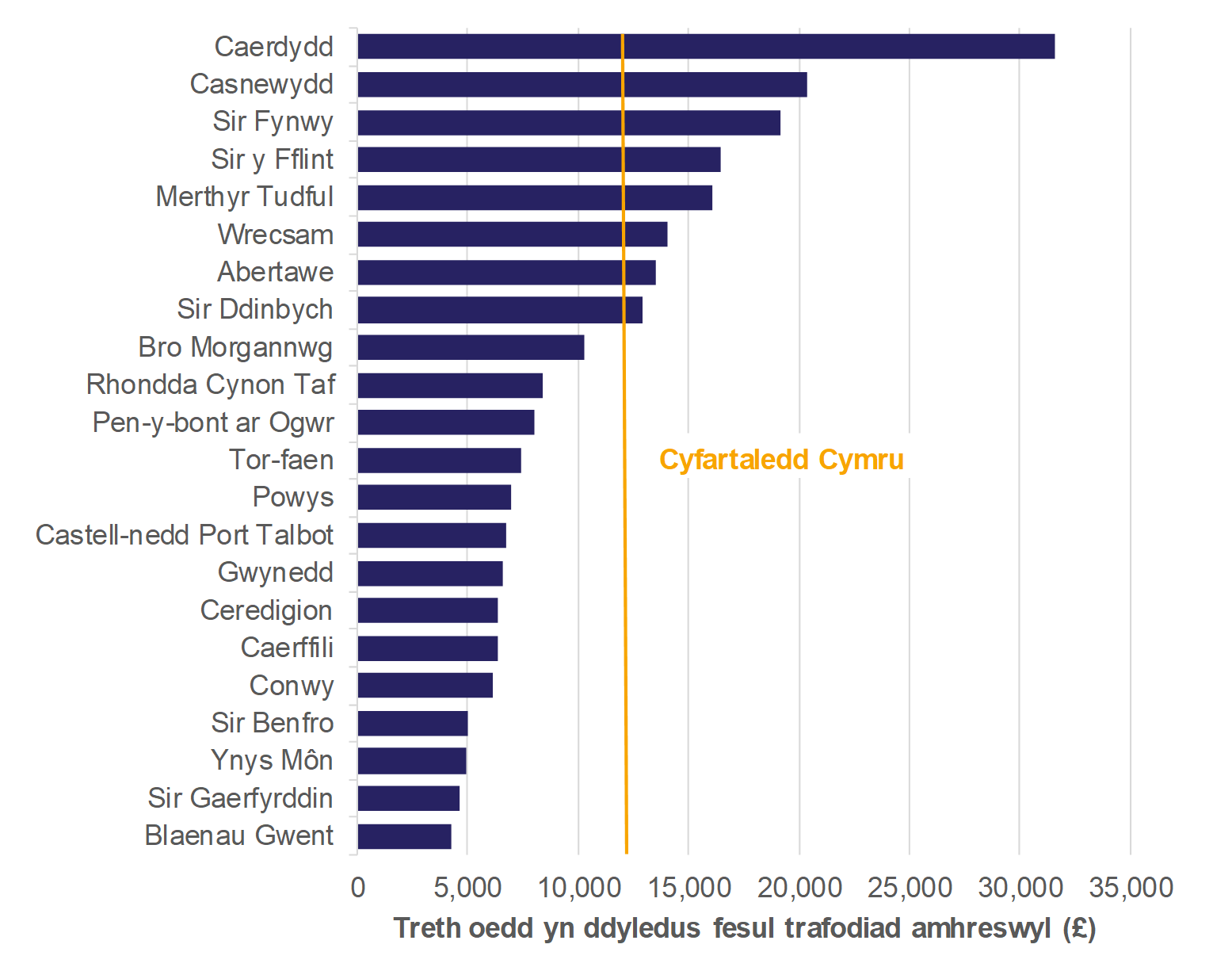 Mae Ffigur 8.2 yn dangos ar gyfer trafodiadau amhreswyl: swm y dreth oedd yn ddyledus fesul trafodiad ar gyfer pob awdurdod lleol a chyfartaledd ar gyfer Cymru.