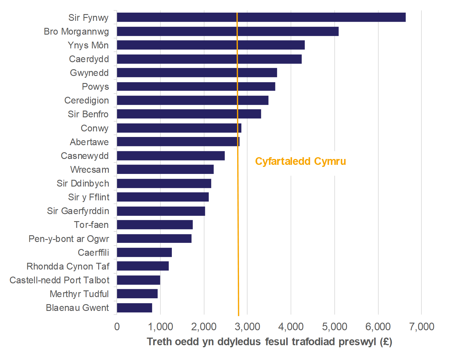 Mae Ffigur 8.1 yn dangos ar gyfer trafodiadau preswyl: swm y dreth oedd yn ddyledus fesul trafodiad ar gyfer pob awdurdod lleol a chyfartaledd ar gyfer Cymru.