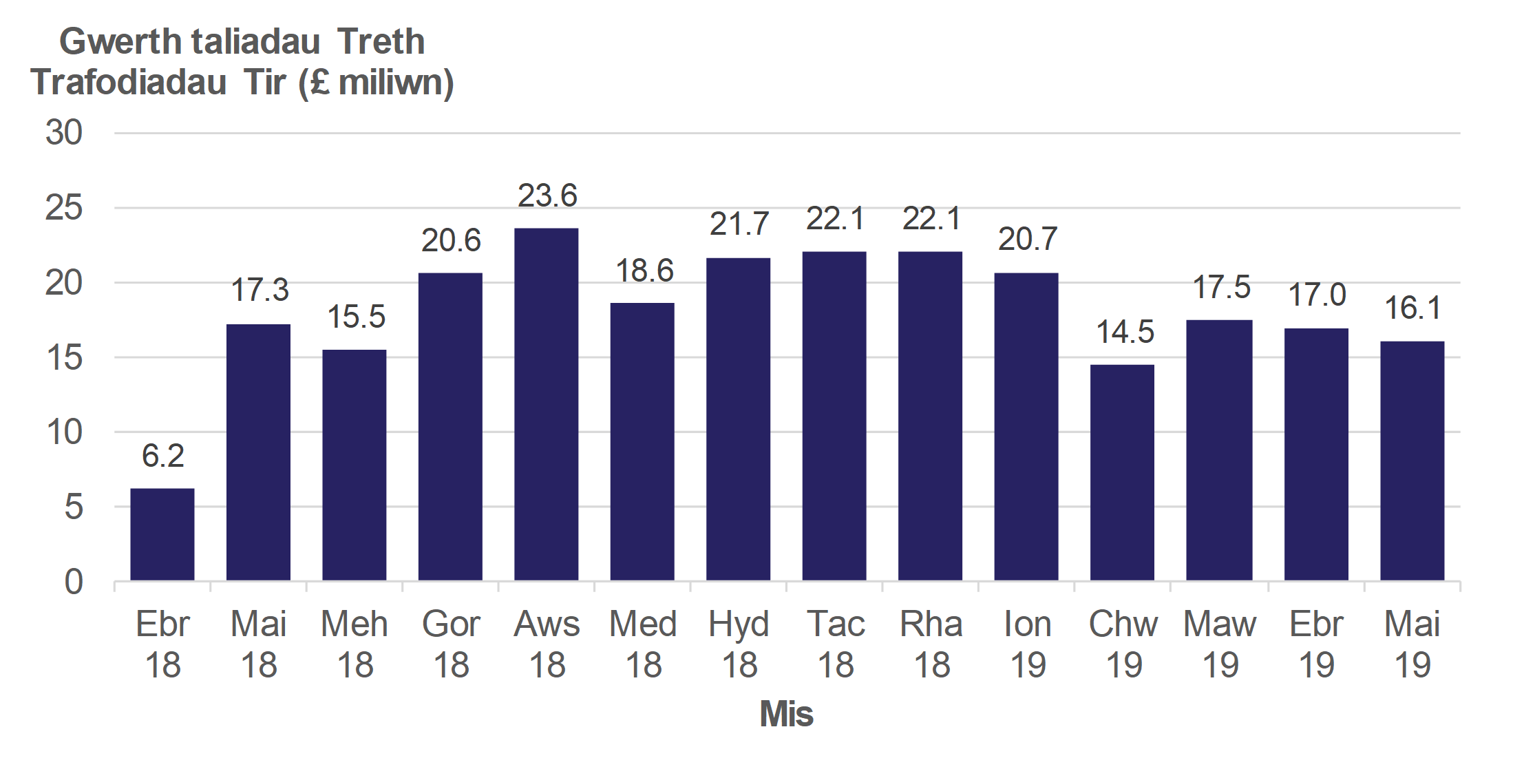 Mae Ffigur 7.1 yn dangos symiau misol o Dreth Trafodiadau Tir a dalwyd i’r Awdurdod, ar gyfer Ebrill 2018 i Fai 2019.