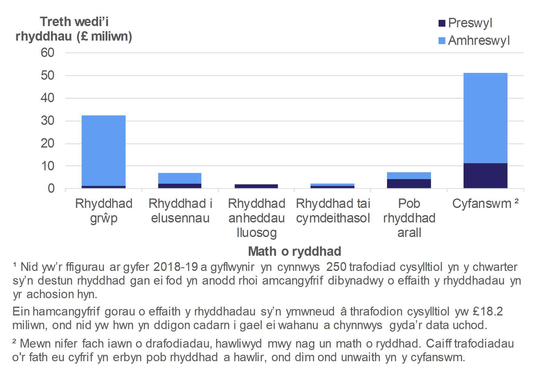 Mae Ffigur 5.2 yn dangos swm y dreth a ryddhawyd ar drafodiadau preswyl ac amhreswyl a oedd mewn grym ym mis Ebrill 2018 i fis Mawrth 2019, yn ôl y math o ryddhad.