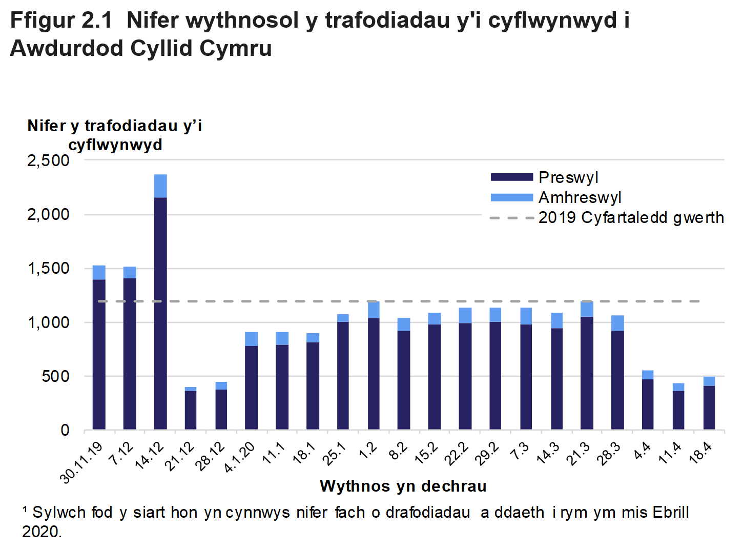 Mae Ffigur 2.1 yn dangos nifer y trafodiadau preswyl ac amhreswyl a gyflwynwyd i Awdurdod Cyllid Cymru bob wythnos rhwng mis Rhagfyr 2019 ac Ebrill 2020. Sylwch fod y siart hon yn cynnwys nifer fach o drafodiadau a ddaeth i rym ym mis Ebrill 2020.
