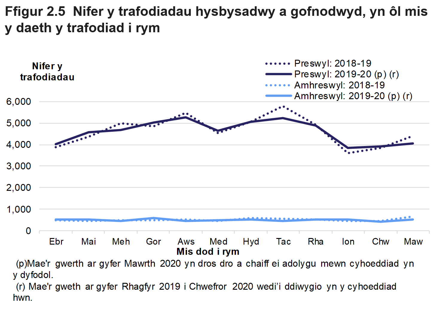 Mae Ffigur 2.5 yn dangos niferoedd misol y trafodiadau hysbysadwy a gofnodwyd rhwng Ebrill 2018 a Mawrth 2020, ar gyfer trafodiadau preswyl a amhreswyl.