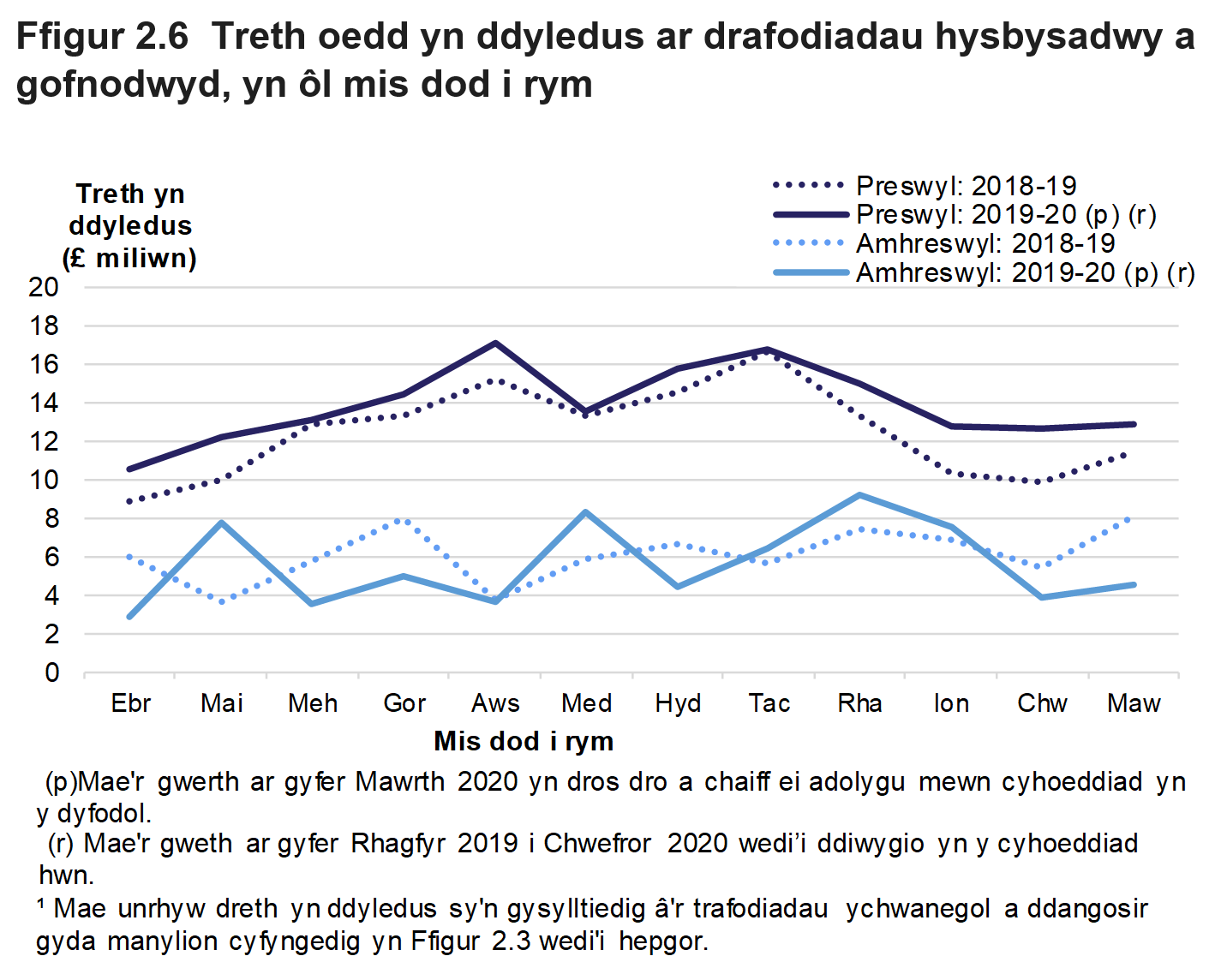 Mae Ffigur 2.6 yn dangos swm misol y dreth oedd yn ddyledus ar drafodiadau hysbysadwy a gofnodwyd rhwng Ebrill 2018 a Mawrth 2020, ar gyfer trafodiadau preswyl ac amhreswyl.