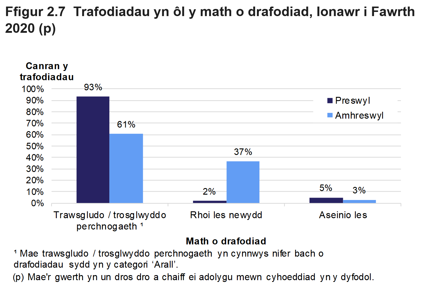 Mae Ffigur 2.7 yn dangos canran y trafodiadau oedd yn ymwneud â thrawsgludo / trosglwyddo perchenogaeth, rhoi lesoedd newydd neu aseinio lesoedd, ar gyfer Ionawr i Fawrth 2020. Rhoddir canrannau ar wahân ar gyfer trafodiadau preswyl ac amhreswyl.