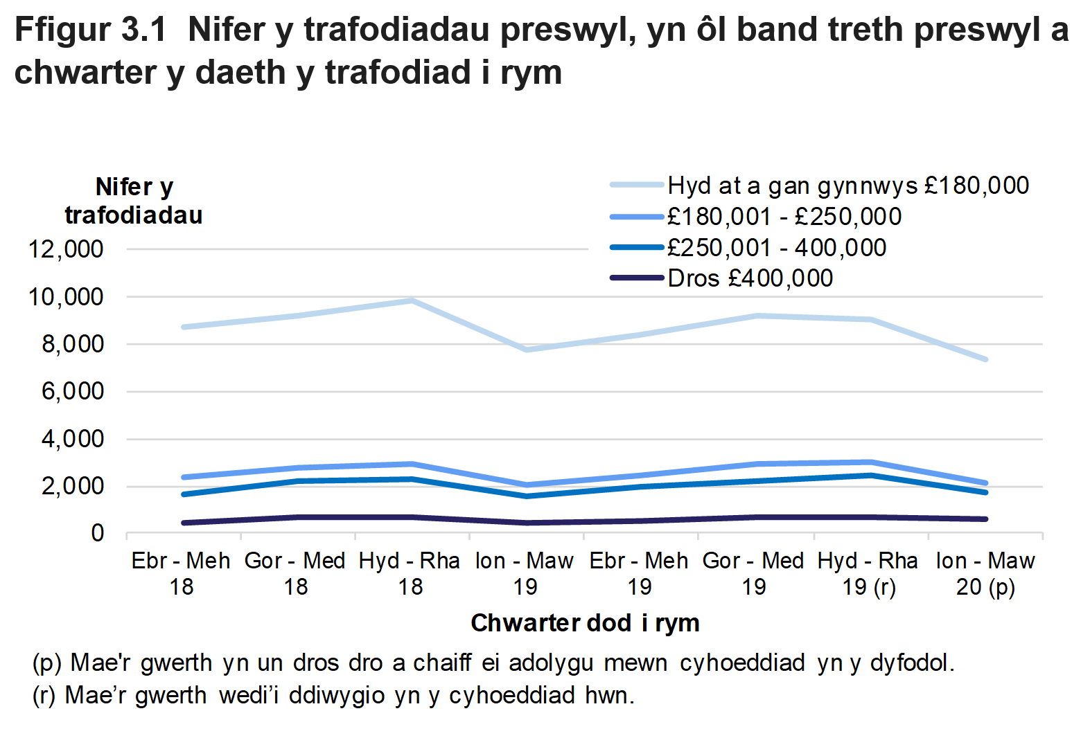 Mae Ffigur 3.1 yn dangos nifer y trafodiadau preswyl, yn ôl band treth preswyl a’r chwarter yr oedd y trafodiad mewn grym.