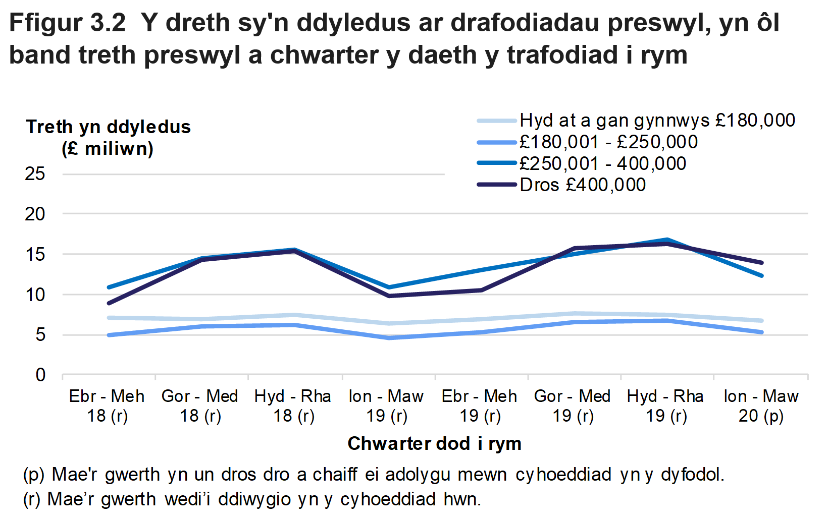Mae Ffigur 3.2 yn dangos y dreth oedd yn ddyledus ar drafodiadau preswyl, yn ôl band treth preswyl a'r chwarter yr oedd y trafodiad mewn grym.
