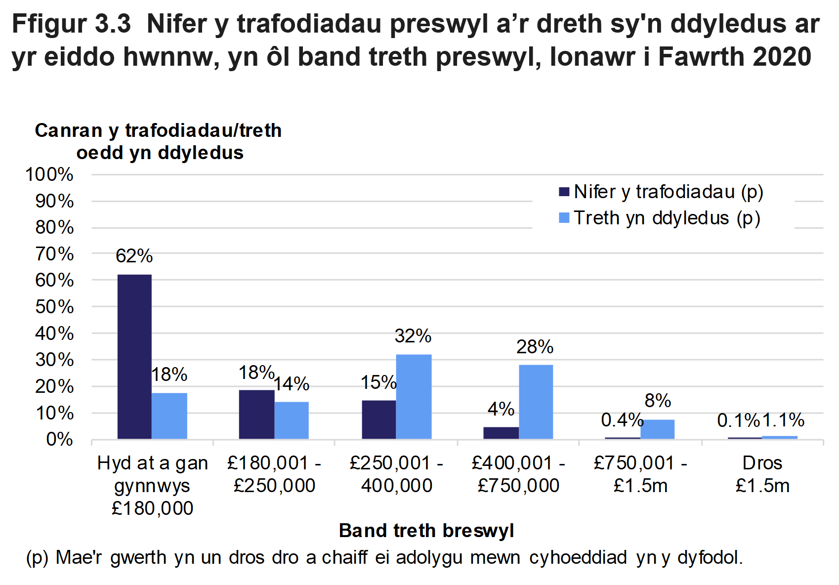 Mae Ffigur 3.3 yn dangos nifer y trafodiadau preswyl a faint o dreth oedd yn ddyledus, yn ôl band treth preswyl. Cyflwynir y data fel canran y trafodiadau neu'r dreth oedd yn ddyledus ac mae'n ymwneud â thrafodiadau oedd mewn grym ym mis Ionawr i Fawrth 2020.