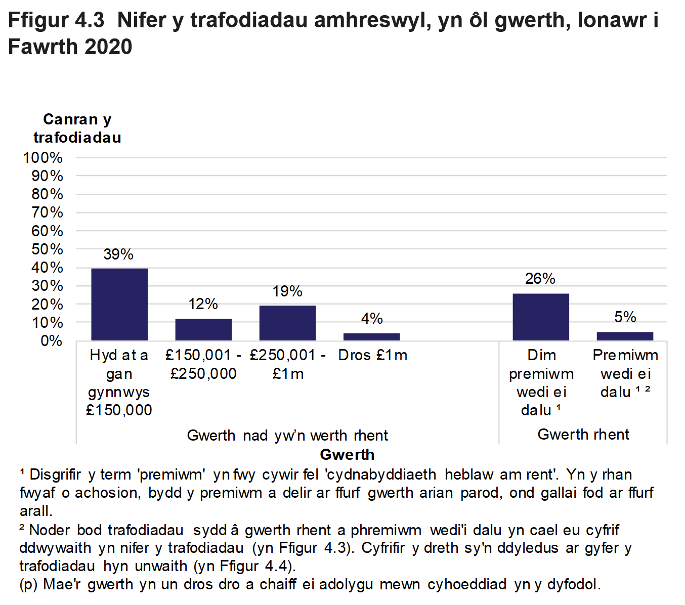 Mae Ffigur 4.3 yn dangos nifer y trafodiadau amhreswyl yn ôl gwerth yr eiddo. Cyflwynir y data fel canran y trafodiadau ac mae'n ymwneud â thrafodiadau oedd mewn grym yn Ionawr i Fawrth 2020.