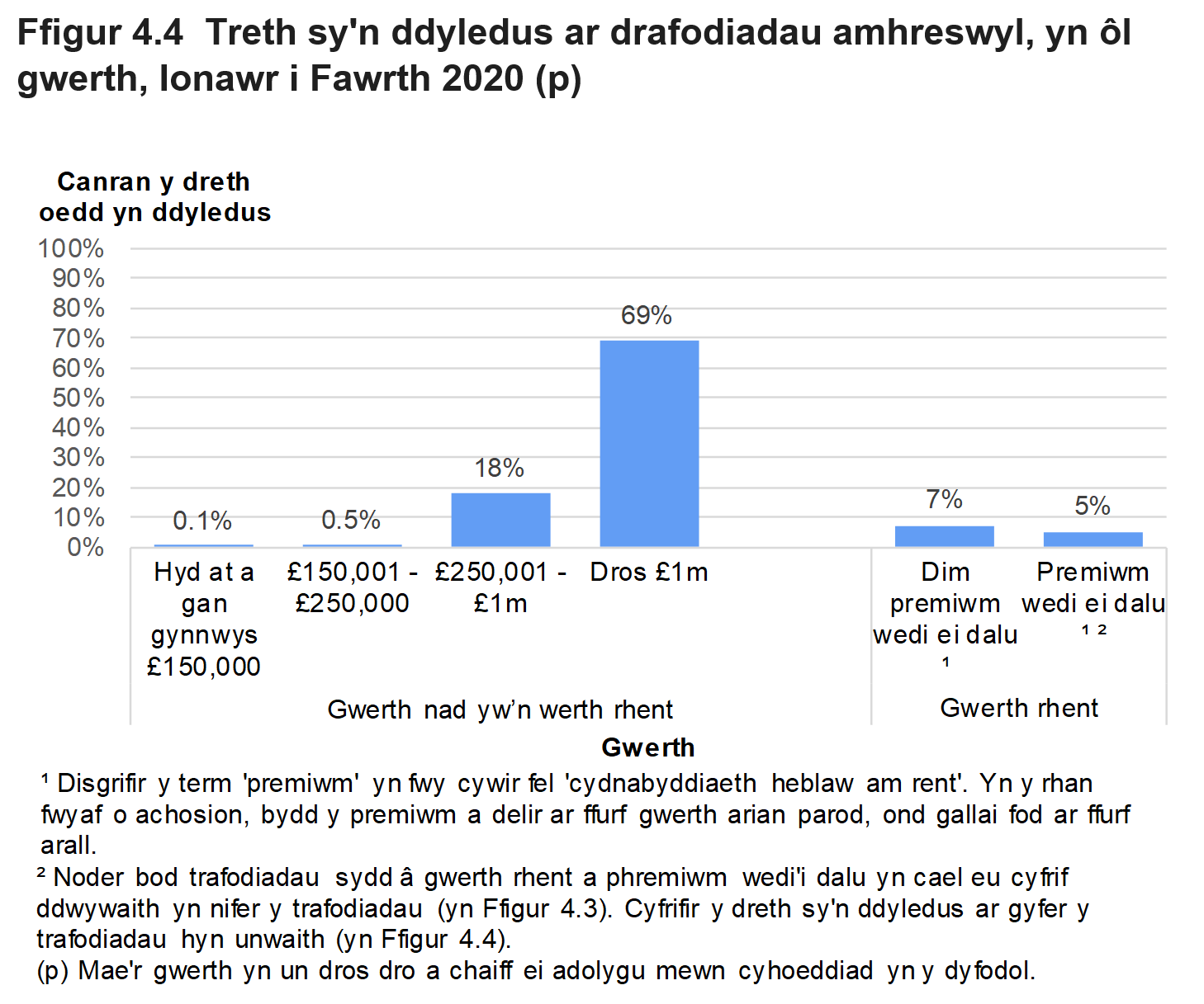 Mae Ffigur 4.4 yn dangos swm y dreth oedd yn ddyledus ar drafodiadau amhreswyl, yn ôl gwerth yr eiddo. Cyflwynir y data fel canran y trafodiadau ac mae'n ymwneud â thrafodiadau oedd mewn grym yn Ionawr i Fawrth 2020.