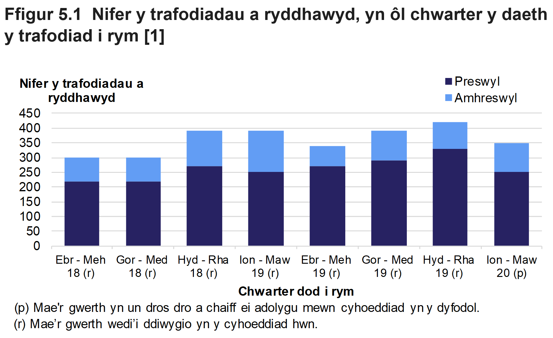 Mae Ffigur 5.1 yn dangos nifer y rhyddhadau a roddwyd ar drafodiadau preswyl ac amhreswyl, yn ôl chwarter y daeth y trafodiad i rym.