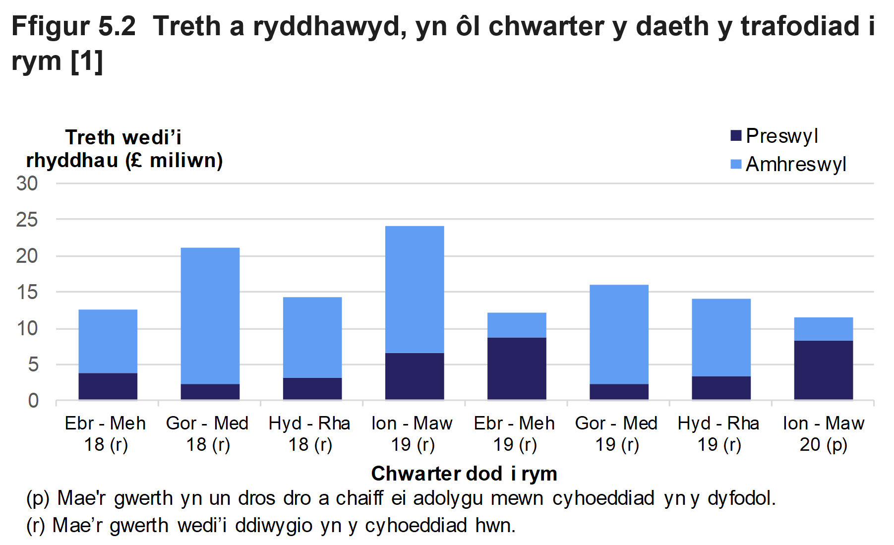 Mae Ffigur 5.2 yn dangos swm y dreth a ryddhawyd ar drafodiadau preswyl ac amhreswyl a oedd mewn grym, yn ôl chwarter y daeth y trafodiad i rym.