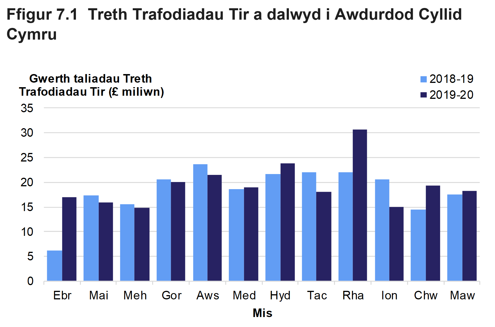 Mae Ffigur 7.1 yn dangos symiau misol o Dreth Trafodiadau Tir a dalwyd i’r Awdurdod, ar gyfer Ebrill 2018 i Fawrth 2020.