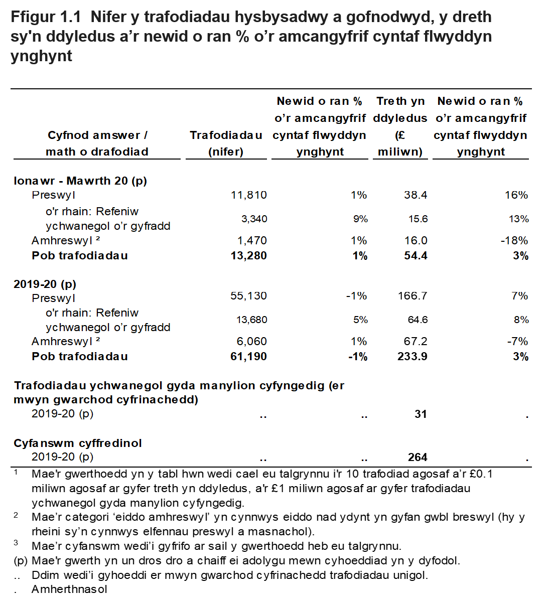 Mae Ffigur 1 yn dangos nifer y trafodiadau hysbysadwy a gofnodwyd, y dreth sy'n ddyledus a’r newid o ran % o’r amcangyfrif cyntaf flwyddyn ynghynt. Dangosir y gwerthoedd hyn ar gyfer Ionawr i Fawrth 2020, ac Ebrill 2019 i Fawrth 2020, ynghyd â dadansoddiad yn ôl y math o drafodiad.