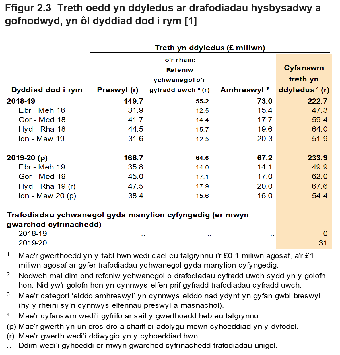 Mae Ffigur 2.3 yn dangos y dreth a oedd yn ddyledus ar drafodiadau hysbysadwy a gofnodwyd, yn ôl chwarter a blwyddyn y daeth y trafodiadau i rym. Mae Ffigur 2.3 hefyd yn dangos dadansoddiad ar gyfer trafodiadau preswyl ac amhreswyl.