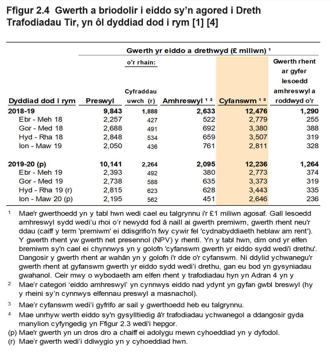 Mae Ffigur 2.4 yn dangos gwerth yr eiddo oedd yn agored i’r Dreth Trafodiadau Tir, yn ôl y chwarter a’r flwyddyn yr oedd y trafodiadau mewn grym. Mae Ffigur 2.4 hefyd yn dangos dadansoddiad ar gyfer trafodiadau preswyl ac amhreswyl, a ffigurau ar wahân ar gyfer gwerth rhentu ar gyfer lesoedd amhreswyl a roddwyd o’r newydd.