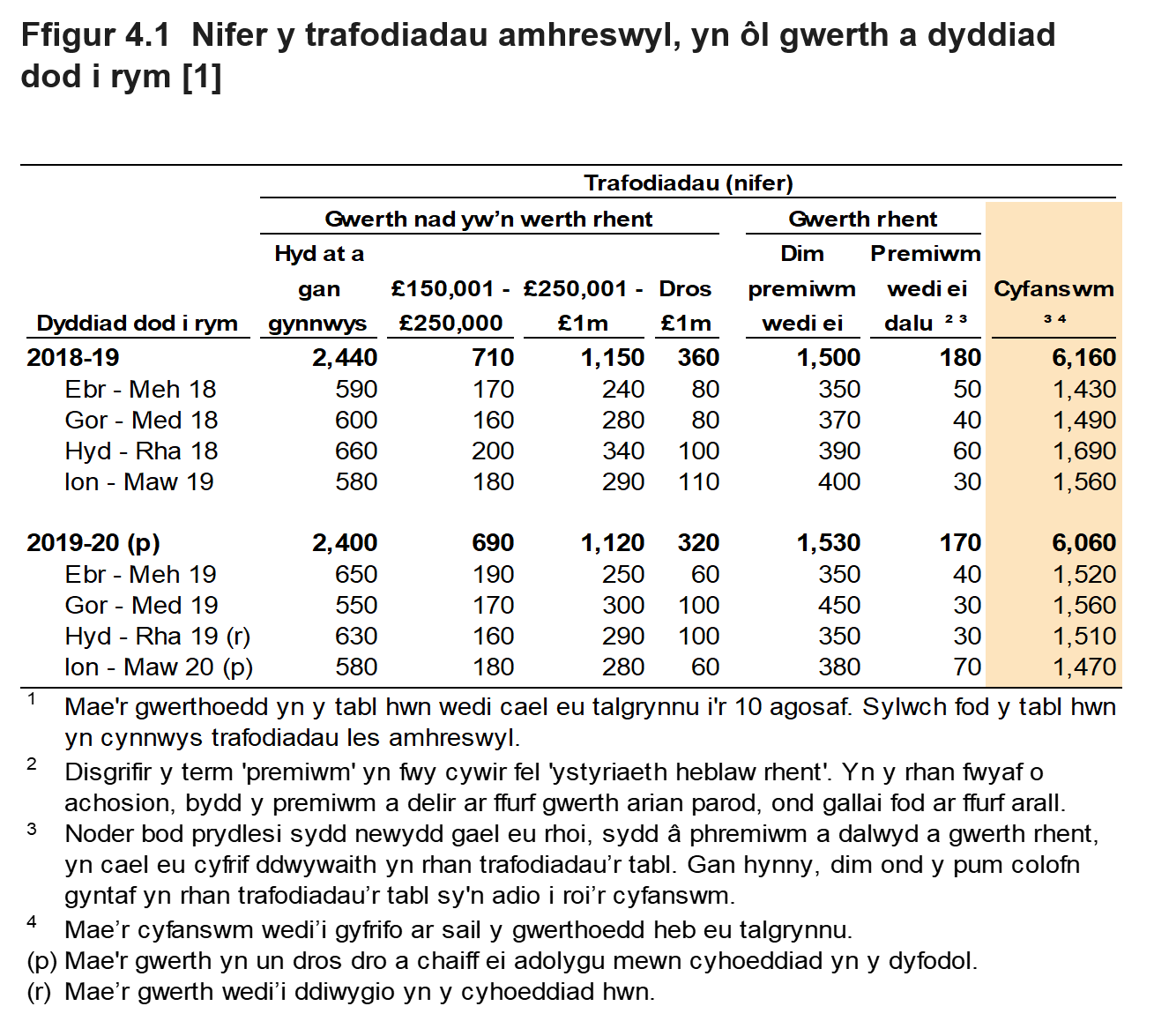 Mae Ffigur 4.1 yn dangos nifer y trafodiadau amhreswyl yn ôl gwerth yr eiddo. Dangosir data ar gyfer y flwyddyn a'r chwarter yr oedd y trafodiad mewn grym.