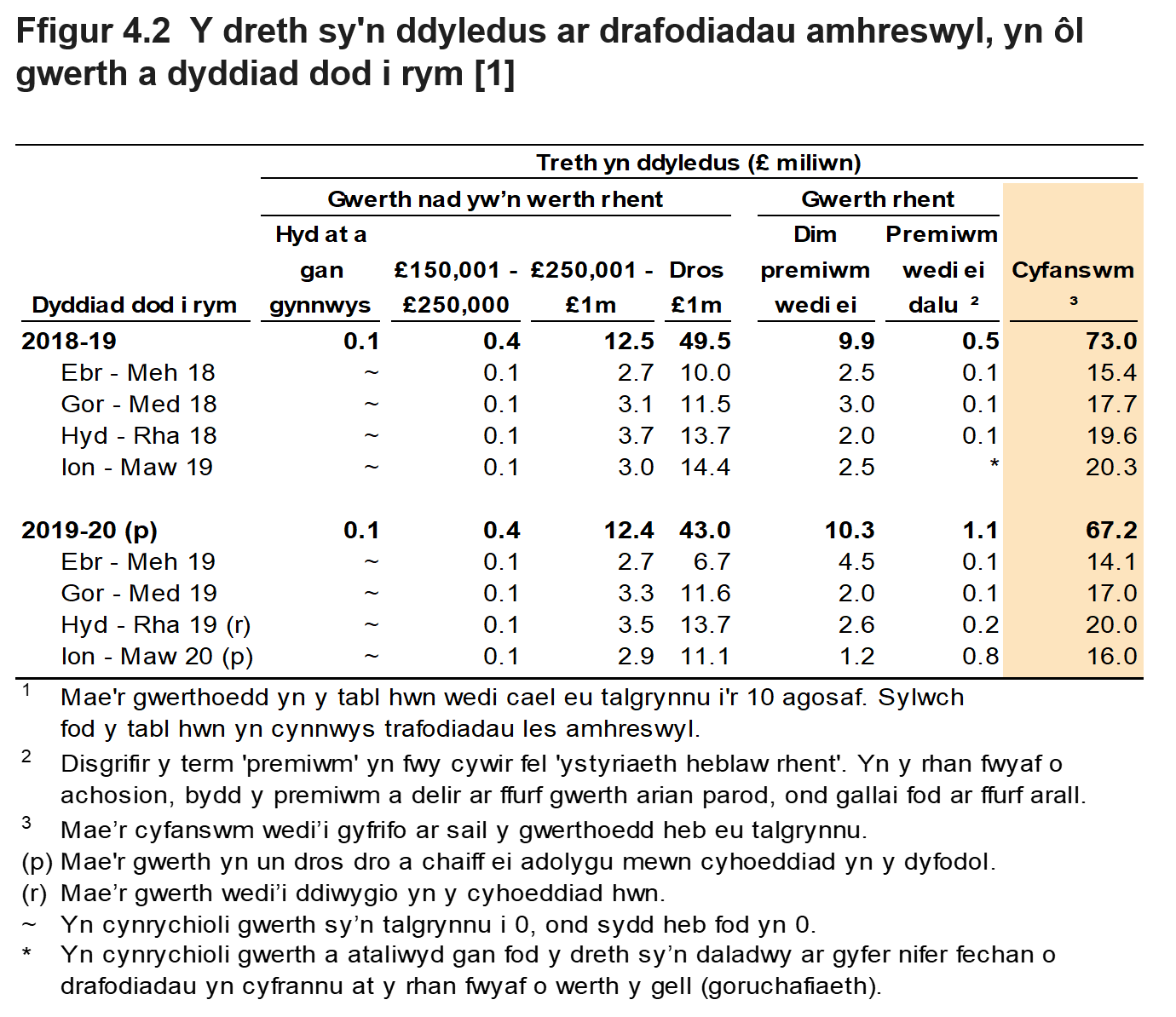 Mae Ffigur 4.2 yn dangos swm y dreth oedd yn ddyledus ar drafodiadau amhreswyl yn ôl gwerth yr eiddo. Dangosir data ar gyfer y flwyddyn a'r chwarter yr oedd y trafodiad mewn grym.