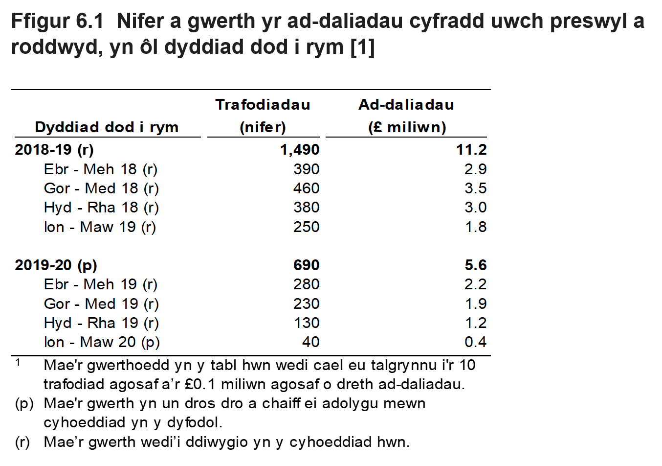 Mae Ffigur 6.1 yn dangos nifer a gwerth yr ad-daliadau treth cyfradd uwch preswyl a roddwyd, yn ôl chwarter a blwyddyn yr oedd y trafodiad gwreiddiol mewn grym.