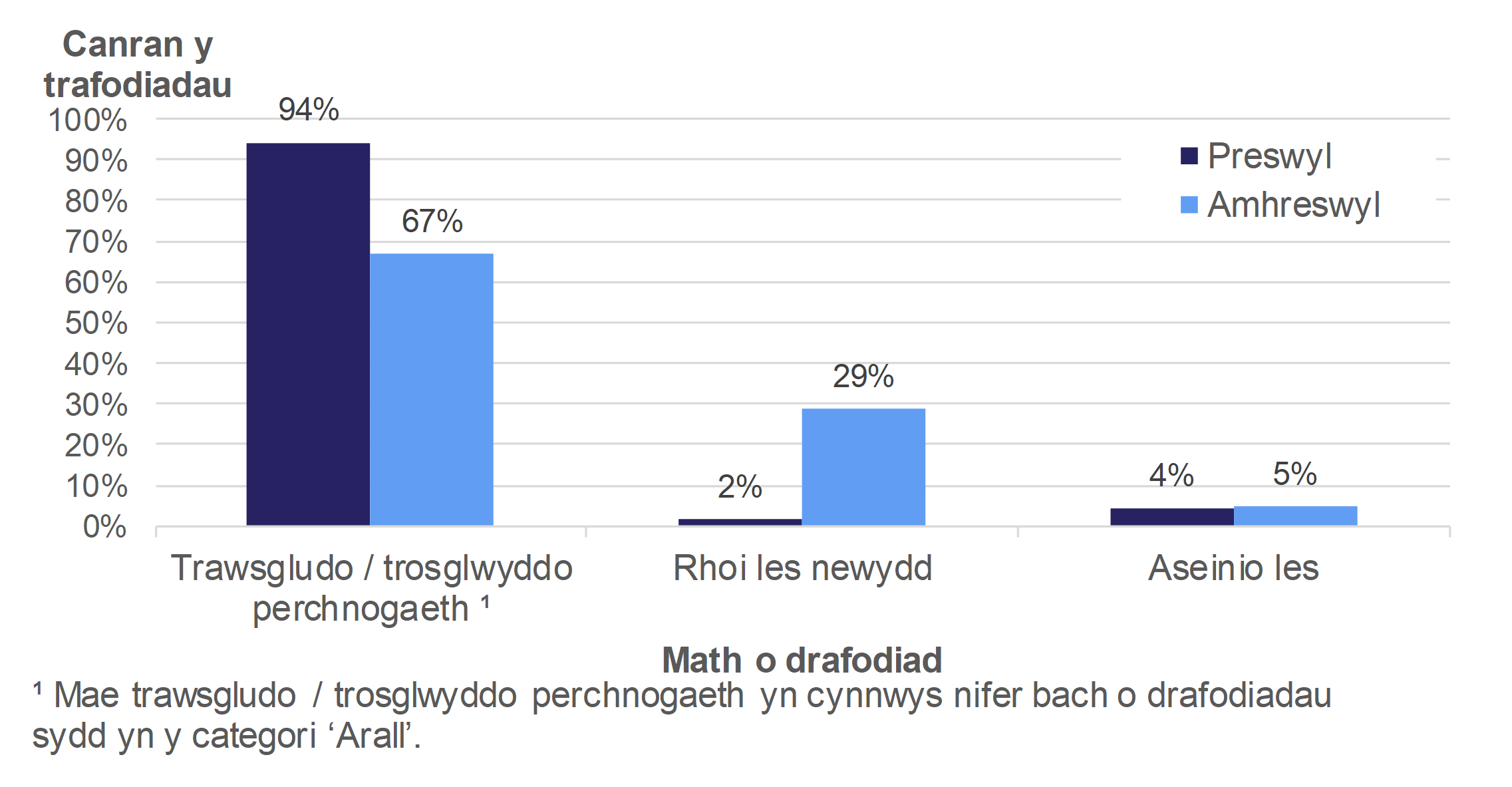 Mae Ffigur 2.6 yn dangos canran y trafodiadau oedd yn ymwneud â thrawsgludo / trosglwyddo perchenogaeth, rhoi lesoedd newydd neu aseinio lesoedd. Rhoddir canrannau ar wahân ar gyfer trafodiadau preswyl ac amhreswyl.