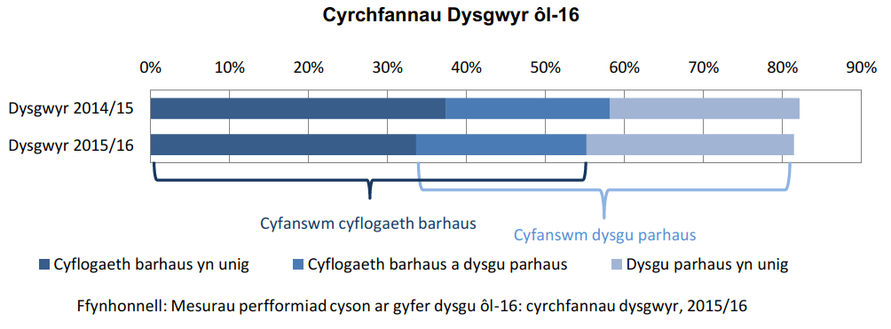 Mae’r siart yn dangos cyfraddau cyrchfannau cadarnhaol parhaus ar gyfer dysgwyr ôl-16 2014/15 a 2015/16. Mae wedi’i rannu’n ‘cyflogaeth barhaus yn unig’, ‘cyflogaeth barhaus a dysgu parhaus’, a ‘dysgu parhaus yn unig’. Mae’r siart yn dangos fod y gyfradd cyrchfannau cadarnhaol parhaus yn is ar gyfer dysgwyr 2015/16 nag ar gyfer dysgwyr 2014/15.