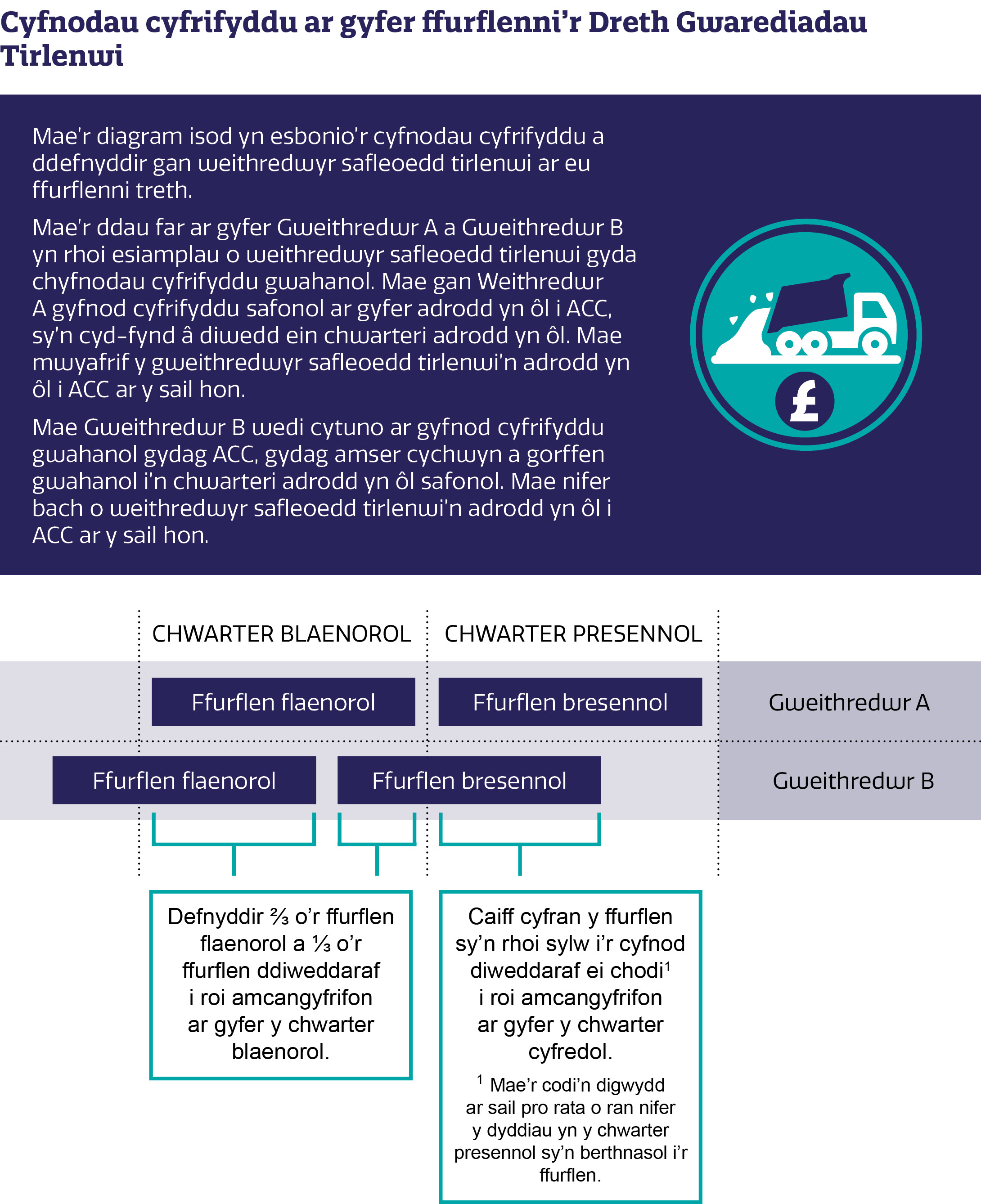 Mae gan y rhan fwyaf o weithredwyr safleoedd tirlenwi gyfnodau cyfrifyddu safonol ar gyfer adrodd i'r Awdurdod. Mae'r rhain yn cyd-fynd â diwedd ein chwarteri adrodd. Mae nifer fach o weithredwyr safleoedd tirlenwi yn defnyddio dyddiadau dechrau a gorffen gwahanol ar gyfer adrodd i’r Awdurdod.