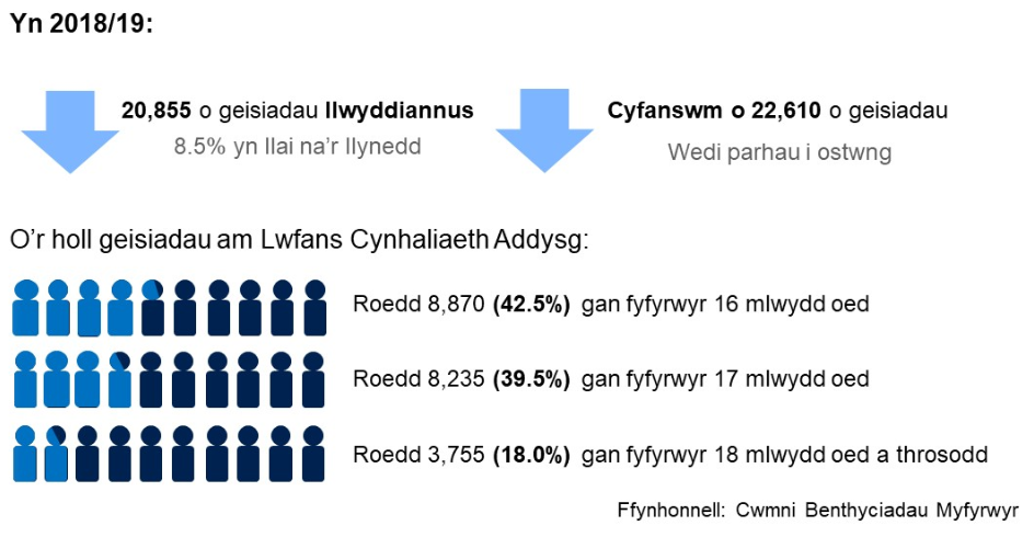 Cyfanswm o 22,610 o geisiadau. Wedi parhau i ostwng. O’r holl geisiadau am Lwfans Cynhaliaeth Addysg: Roedd 8,870 (42.5%) gan fyfyrwyr 16 mlwydd oed  Roedd 8,235 (39.5%) gan fyfyrwyr 17 mlwydd oed  Roedd 3,755 (18.0%) gan fyfyrwyr 18 mlwydd oed a throsodd.
