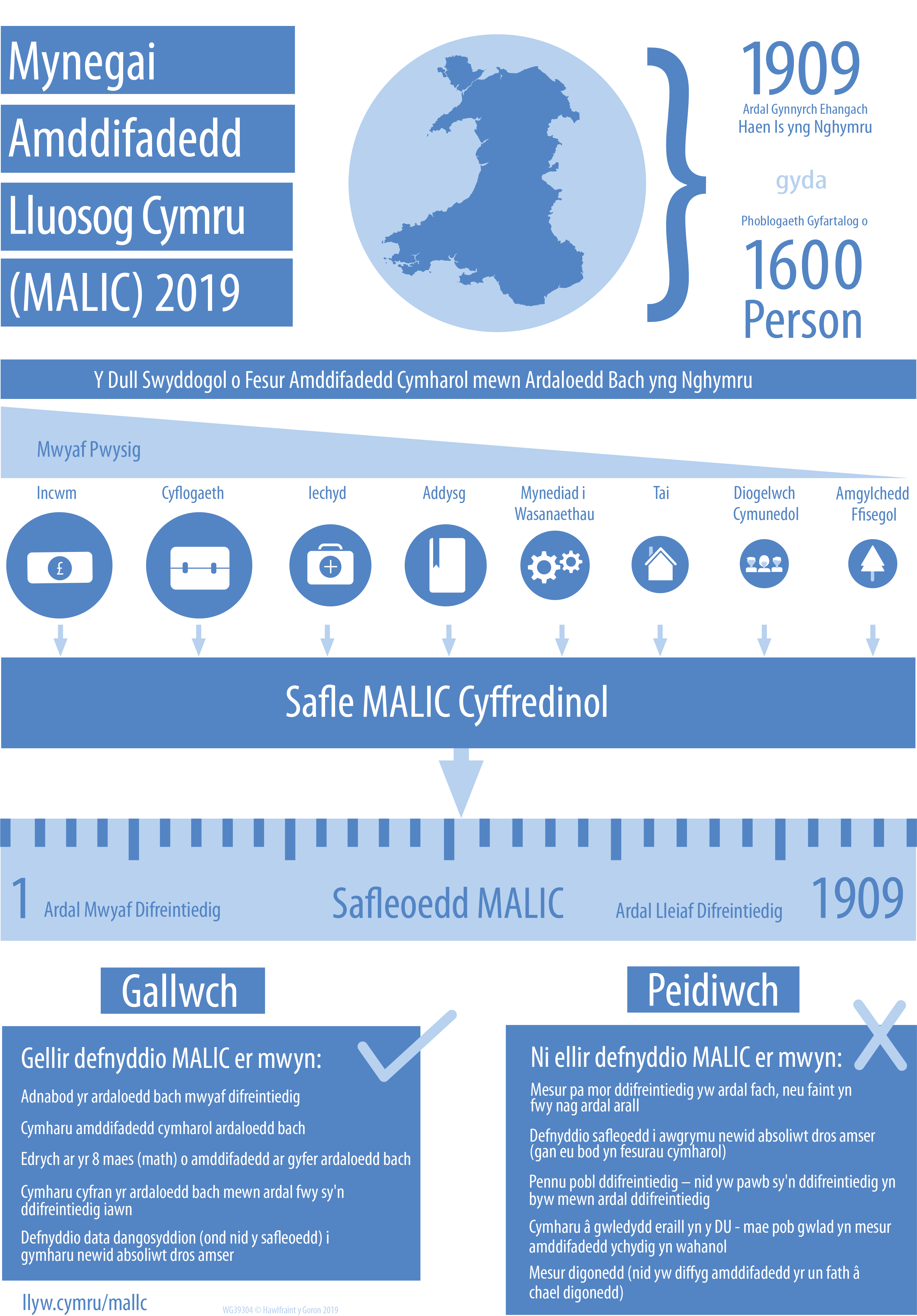 Ffeithlun gydag esboniad byr o MALlC 2019