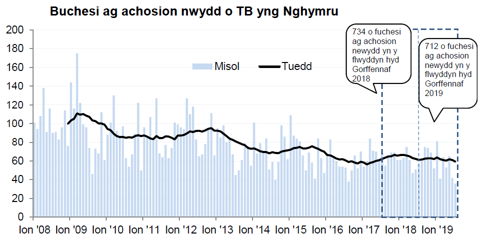 Siart yn dangos y tueddiad o ran achosion mewn buchesi newydd ers 2008. Roedd 712 o achosion newydd yn ystod y 12 mis hyd Gorffennaf 2019, sy’n ostyngiad o 3% o’i gymharu â’r 12 mis blaenorol.