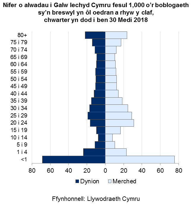 Mae’r pyramid poblogaeth yn dangos bod y nifer uchaf o alwadau i Galw Iechyd Cymru fesul 1,000 o bobl yng Nghymru yn ymwneud â chleifion o dan 1 mlwydd oed. Gwelwyd cyfraddau uchel ar gyfer plant 1-4 mlwydd oed, pobl yn eu hugeiniau a thridegau cynnar a phobl 80 oed a throsodd.