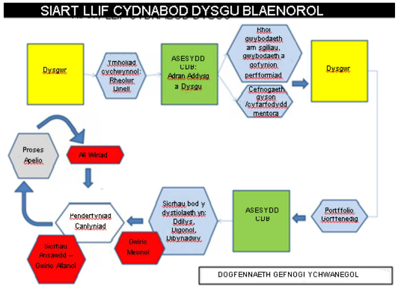 Siart llif cydnabod dysgu blaenorol