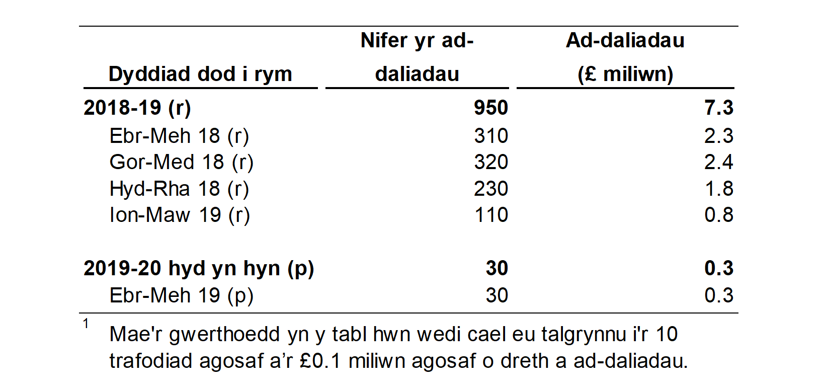 Mae Ffigur 6.1 yn dangos nifer a gwerth yr ad-daliadau treth cyfradd uwch preswyl a roddwyd, yn ôl chwarter a blwyddyn yr oedd y trafodiad gwreiddiol mewn grym.