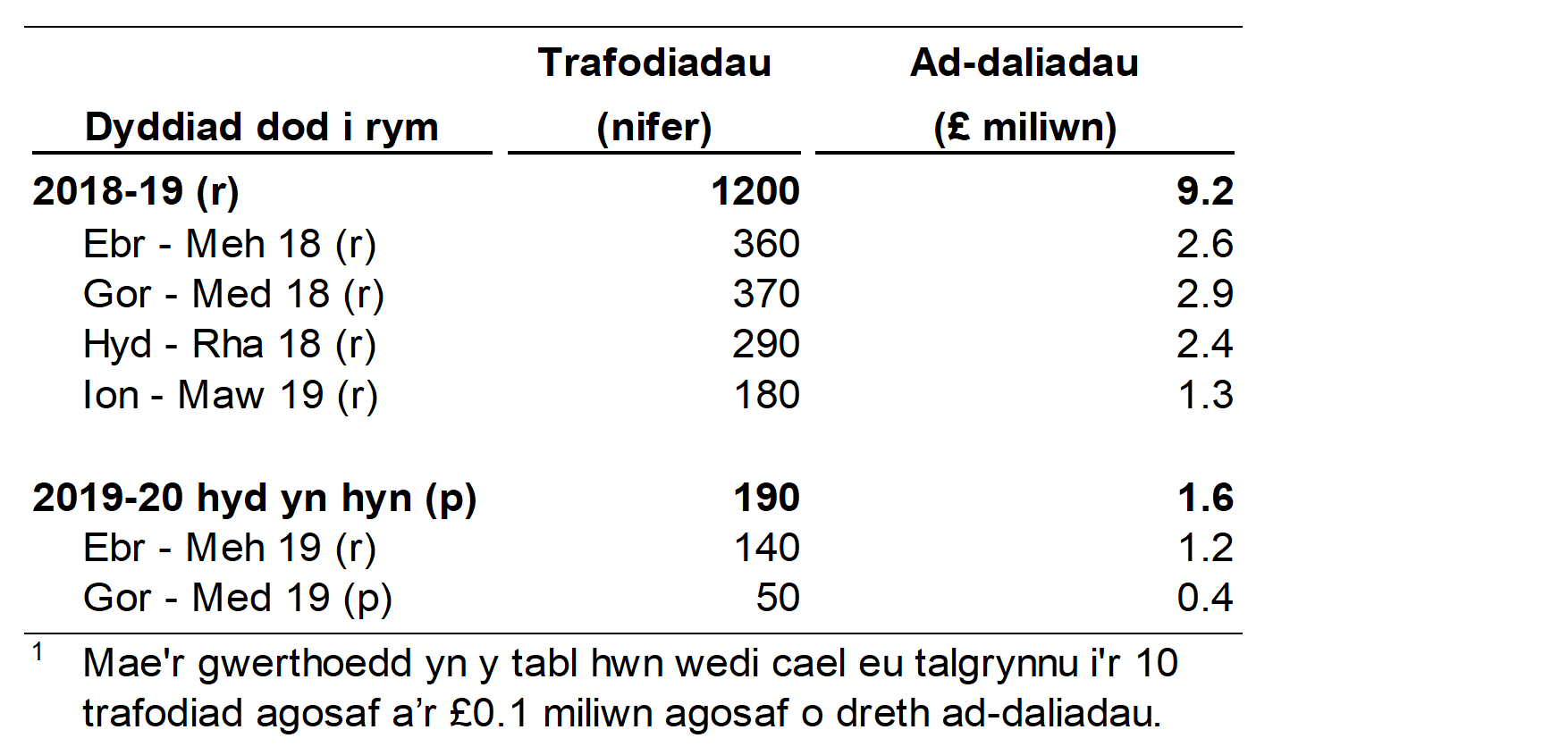 Mae Ffigur 6.1 yn dangos nifer a gwerth yr ad-daliadau treth cyfradd uwch preswyl a roddwyd, yn ôl chwarter a blwyddyn yr oedd y trafodiad gwreiddiol mewn grym.